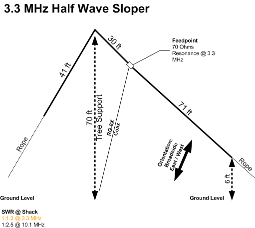 Antenna 3.3 Mhz Half Wave Sloper