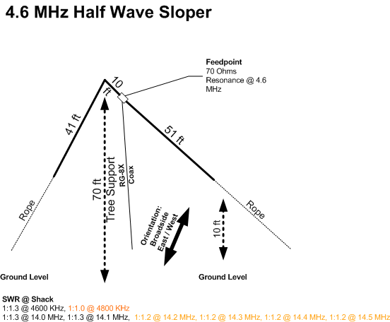 Antenna 4.6 Mhz Half Wave Sloper